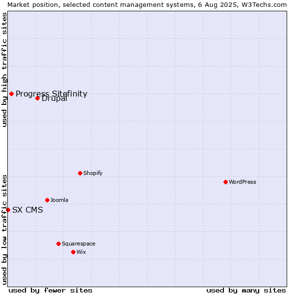Market position of Drupal vs. Progress Sitefinity vs. SX CMS