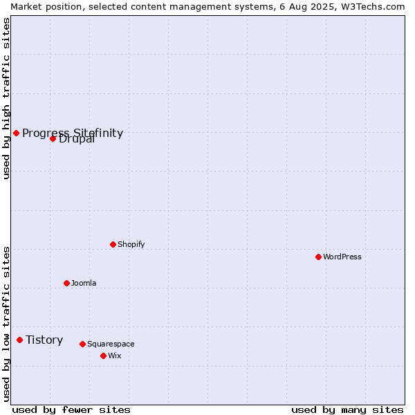 Market position of Drupal vs. Tistory vs. Progress Sitefinity