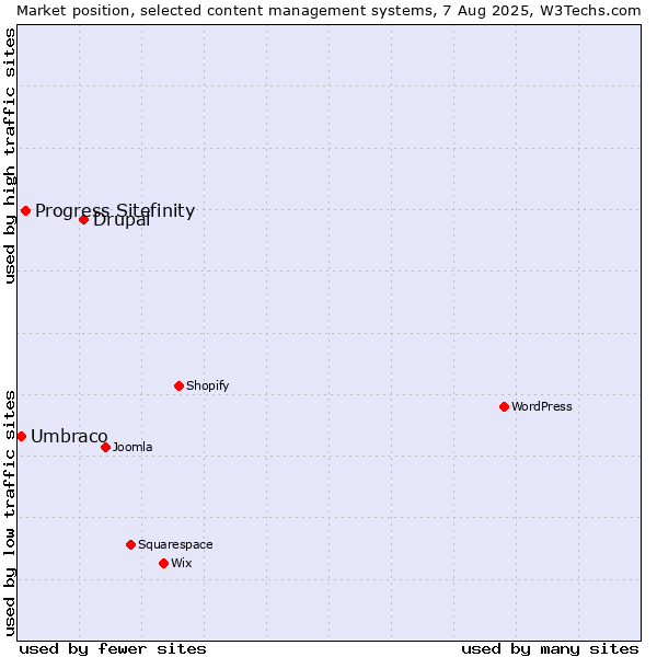 Market position of Drupal vs. Progress Sitefinity vs. Umbraco