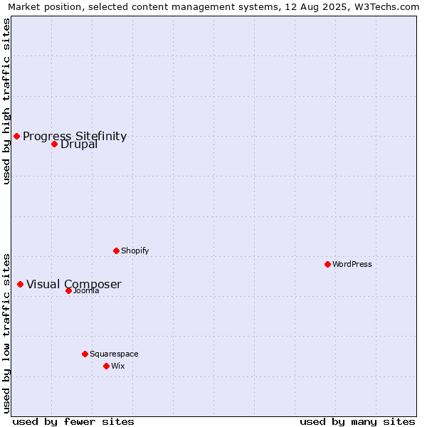 Market position of Drupal vs. Visual Composer vs. Progress Sitefinity