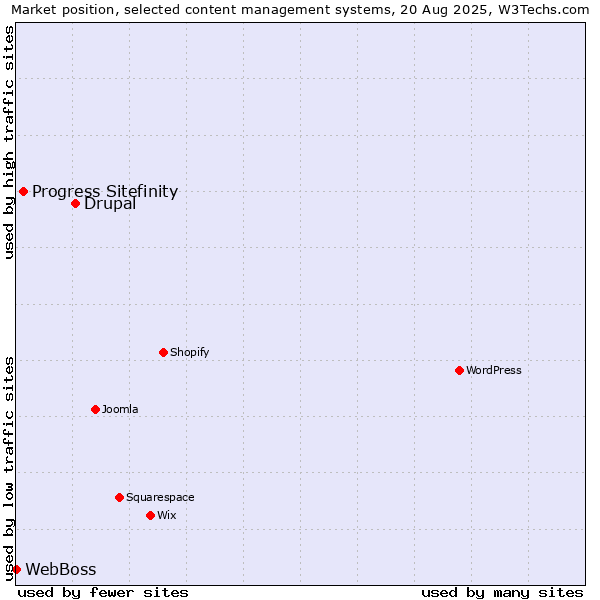 Market position of Drupal vs. Progress Sitefinity vs. WebBoss