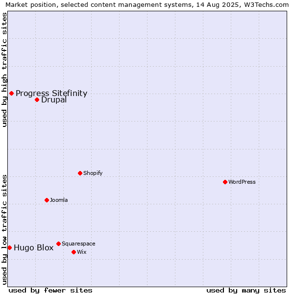 Market position of Drupal vs. Progress Sitefinity vs. Hugo Blox