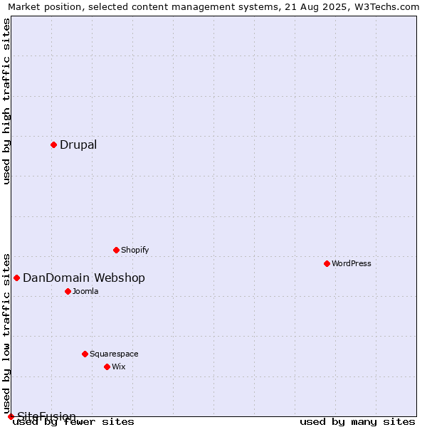Market position of Drupal vs. DanDomain Webshop vs. SiteFusion