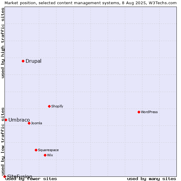 Market position of Drupal vs. Umbraco vs. SiteFusion