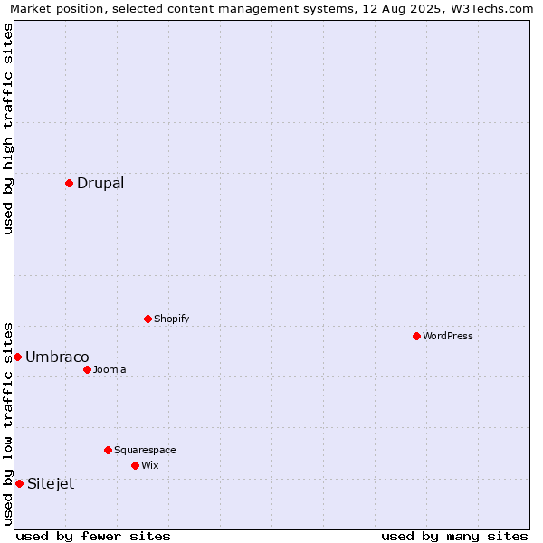Market position of Drupal vs. Sitejet vs. Umbraco