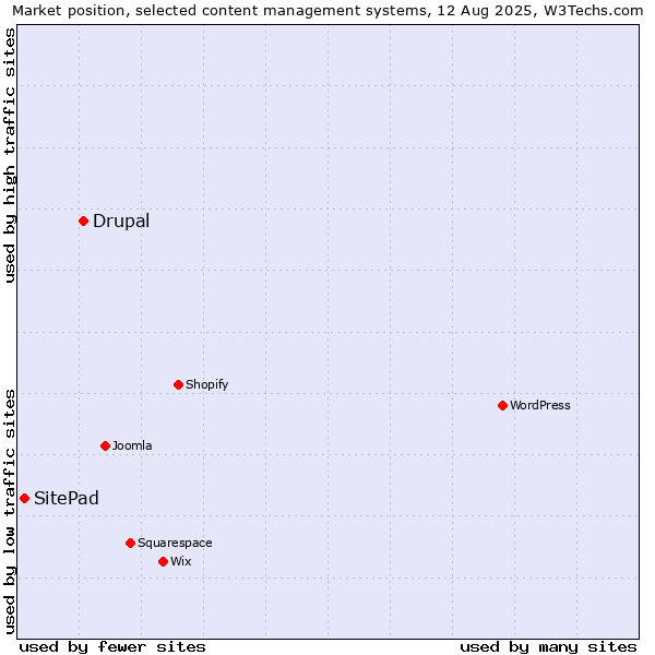 Market position of Drupal vs. SitePad
