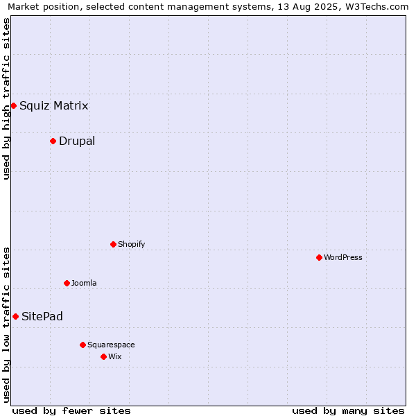 Market position of Drupal vs. SitePad vs. Squiz Matrix