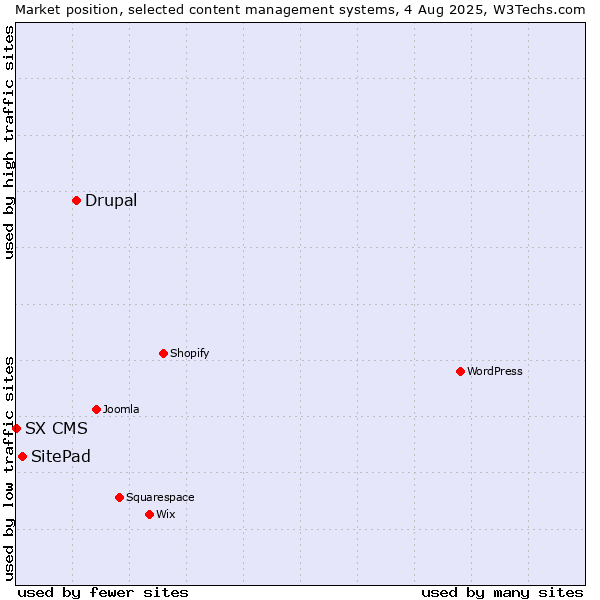 Market position of Drupal vs. SitePad vs. SX CMS