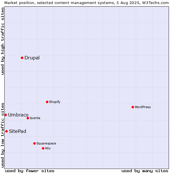 Market position of Drupal vs. SitePad vs. Umbraco