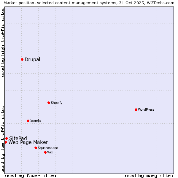 Market position of Drupal vs. SitePad vs. Web Page Maker