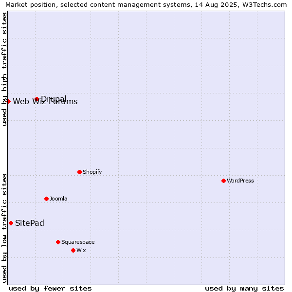 Market position of Drupal vs. SitePad vs. Web Wiz Forums