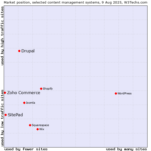 Market position of Drupal vs. SitePad vs. Zoho Commerce