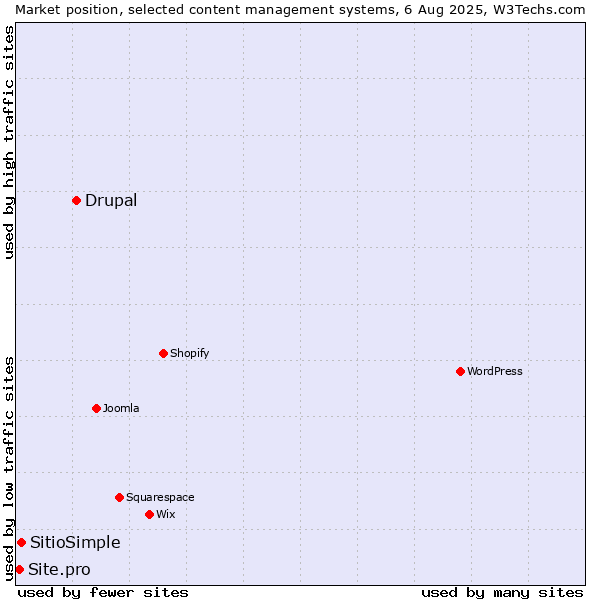 Market position of Drupal vs. SitioSimple vs. Site.pro