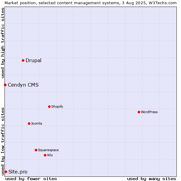 Market position of Drupal vs. Site.pro vs. Cendyn CMS