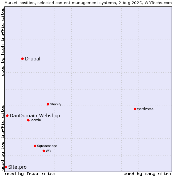 Market position of Drupal vs. DanDomain Webshop vs. Site.pro
