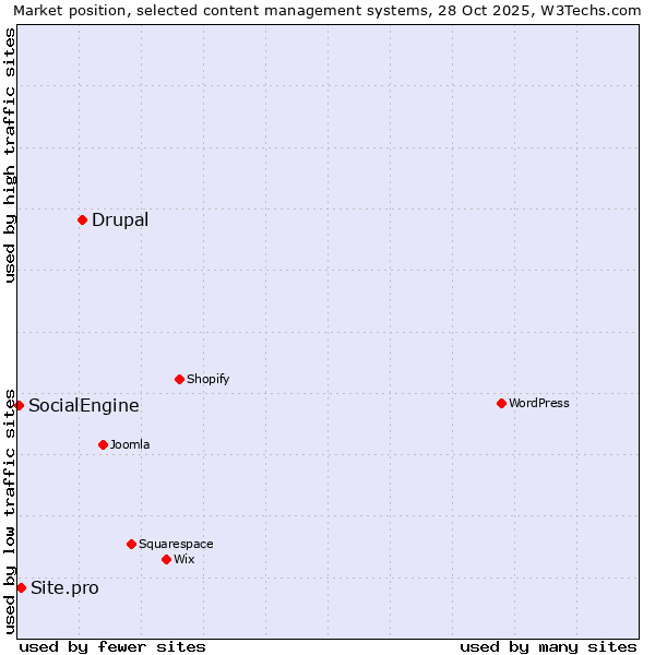 Market position of Drupal vs. Site.pro vs. SocialEngine