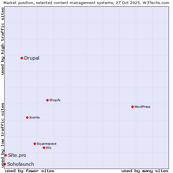 Market position of Drupal vs. Site.pro vs. Soholaunch
