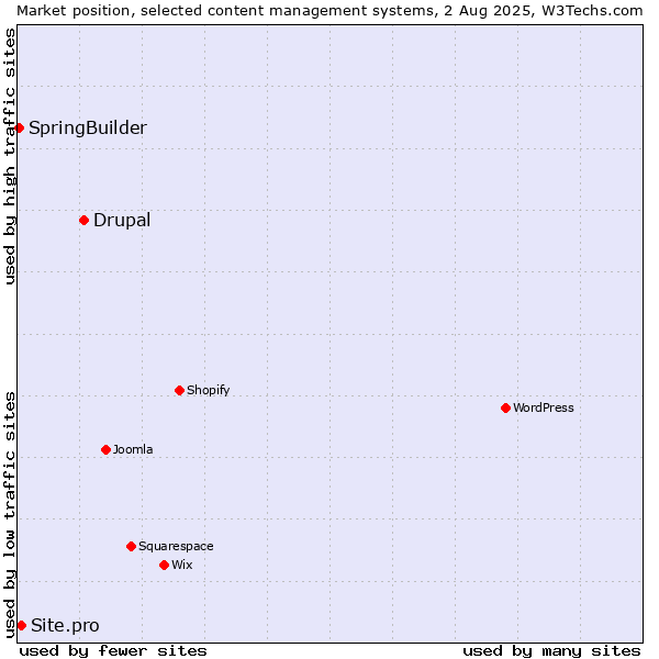 Market position of Drupal vs. Site.pro vs. SpringBuilder