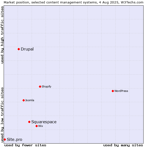 Market position of Squarespace vs. Drupal vs. Site.pro
