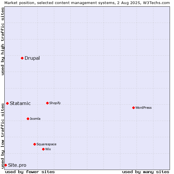 Market position of Drupal vs. Statamic vs. Site.pro