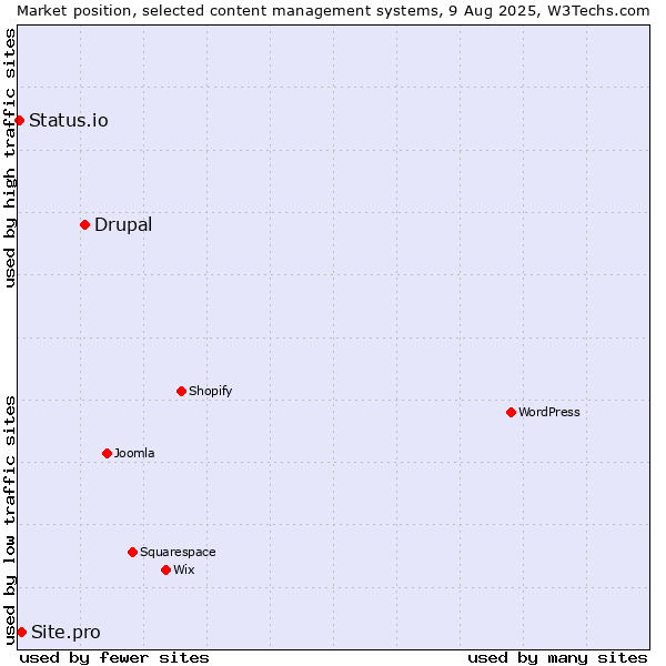 Market position of Drupal vs. Site.pro vs. Status.io