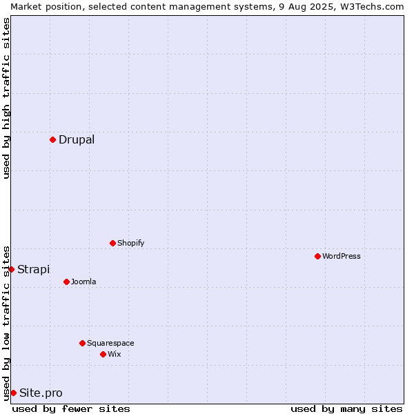 Market position of Drupal vs. Site.pro vs. Strapi