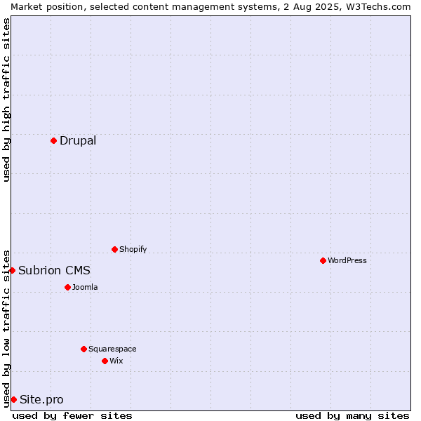 Market position of Drupal vs. Site.pro vs. Subrion CMS