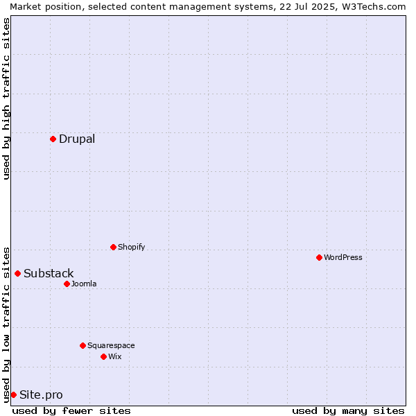 Market position of Drupal vs. Substack vs. Site.pro