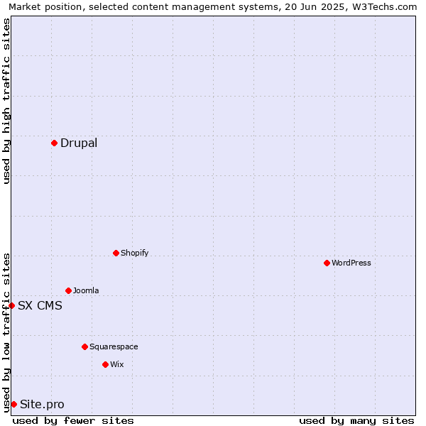 Market position of Drupal vs. Site.pro vs. SX CMS
