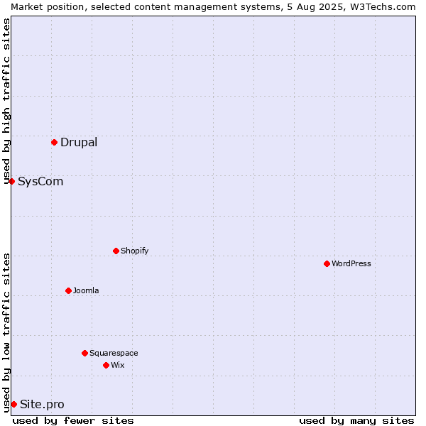 Market position of Drupal vs. Site.pro vs. SysCom