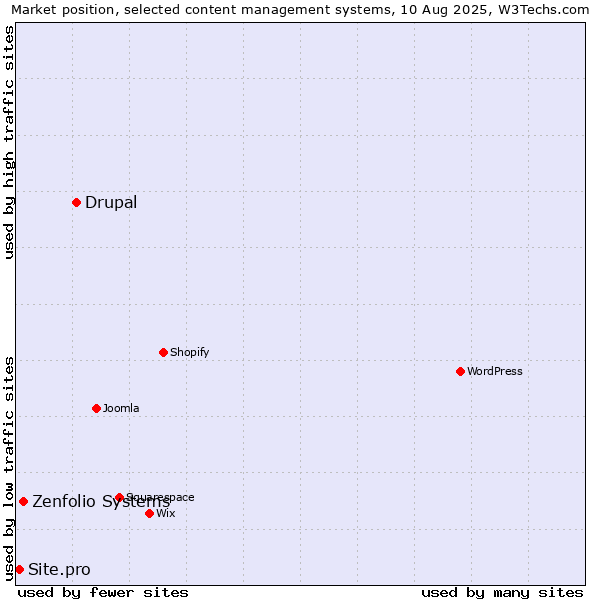 Market position of Drupal vs. Zenfolio Systems vs. Site.pro