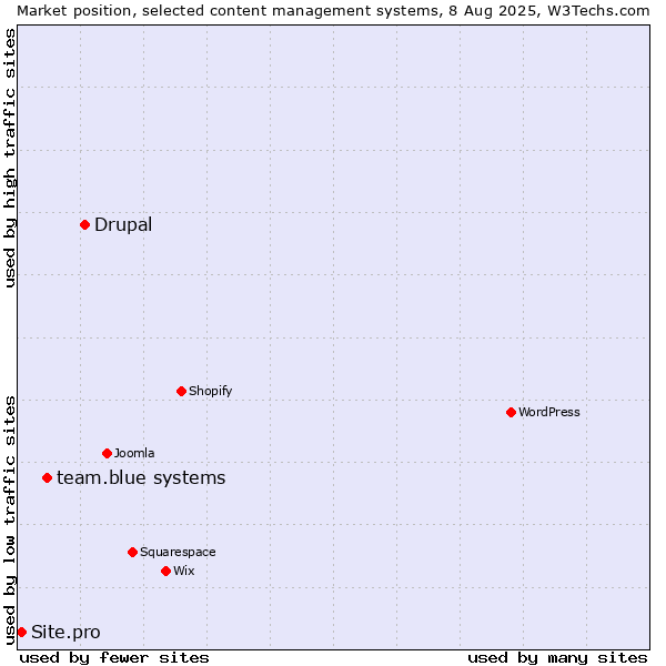 Market position of Drupal vs. team.blue systems vs. Site.pro
