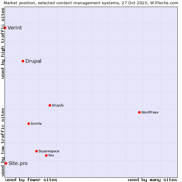 Market position of Drupal vs. Site.pro vs. Verint