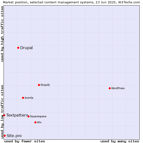 Market position of Drupal vs. Site.pro vs. Textpattern