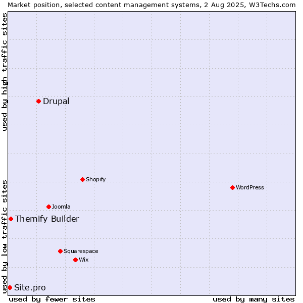 Market position of Drupal vs. Themify Builder vs. Site.pro