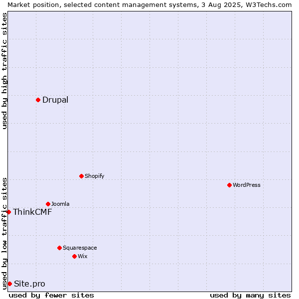 Market position of Drupal vs. Site.pro vs. ThinkCMF