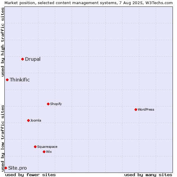 Market position of Drupal vs. Thinkific vs. Site.pro