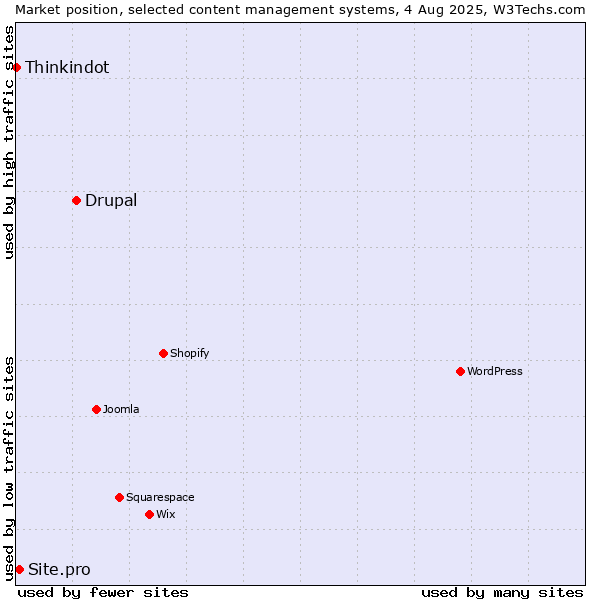 Market position of Drupal vs. Site.pro vs. Thinkindot
