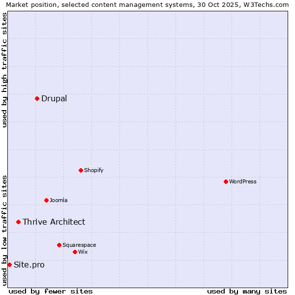 Market position of Drupal vs. Thrive Architect vs. Site.pro