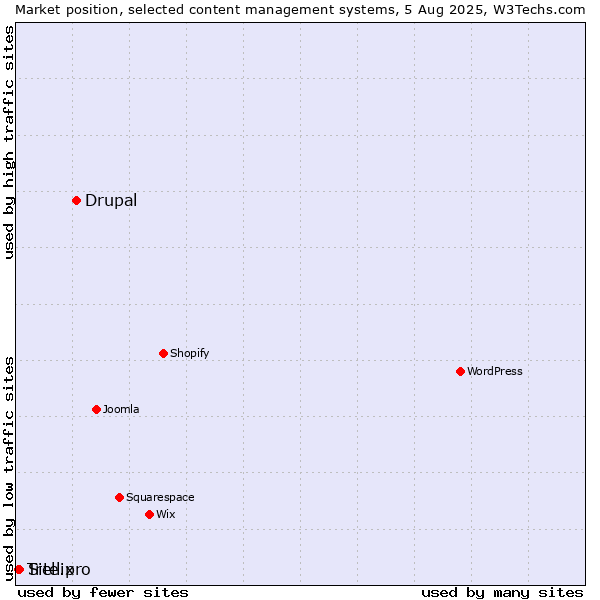 Market position of Drupal vs. Site.pro vs. Trellix