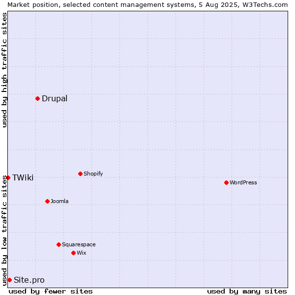 Market position of Drupal vs. Site.pro vs. TWiki