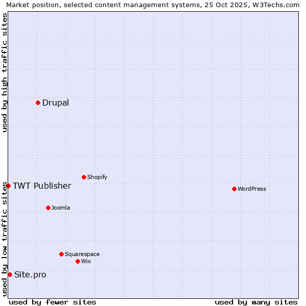 Market position of Drupal vs. Site.pro vs. TWT Publisher