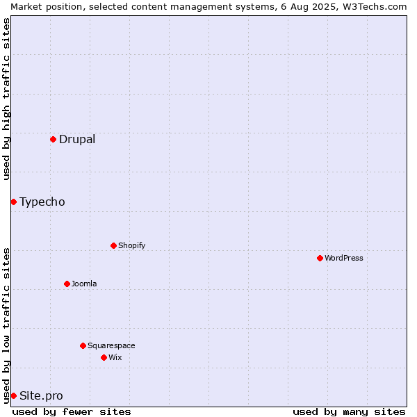 Market position of Drupal vs. Typecho vs. Site.pro