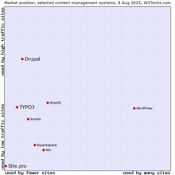 Market position of Drupal vs. TYPO3 vs. Site.pro