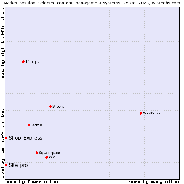 Market position of Drupal vs. Shop-Express vs. Site.pro