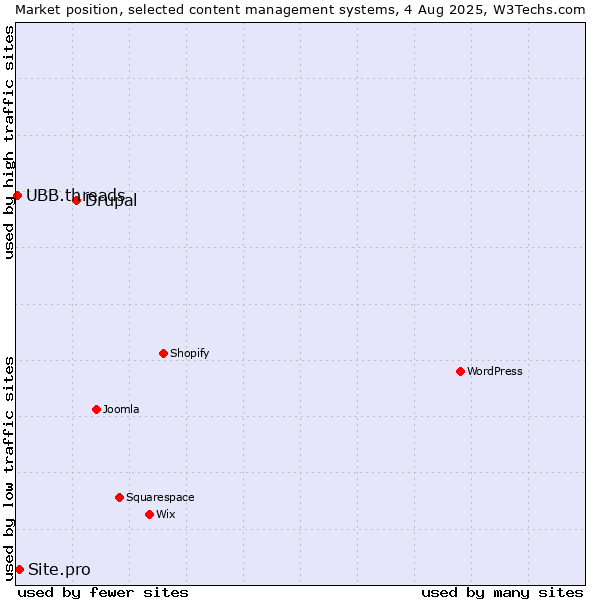 Market position of Drupal vs. Site.pro vs. UBB.threads