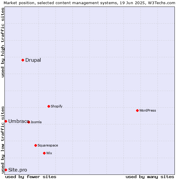 Market position of Drupal vs. Umbraco vs. Site.pro