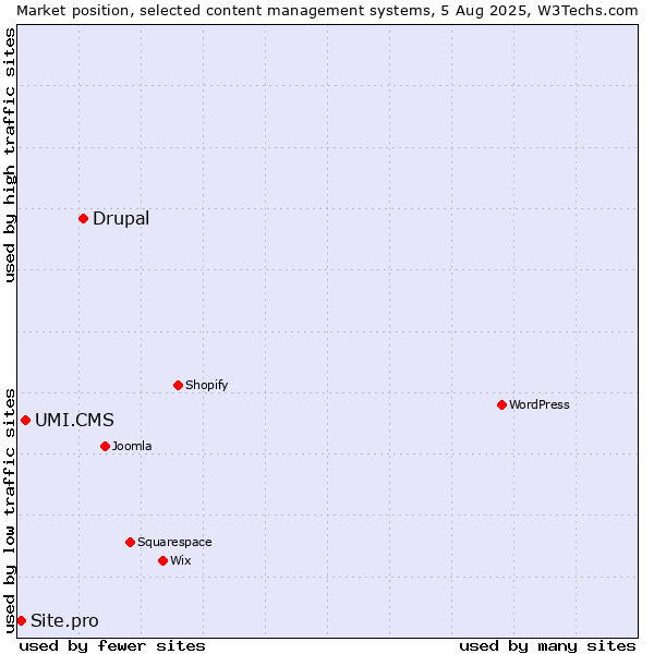 Market position of Drupal vs. UMI.CMS vs. Site.pro