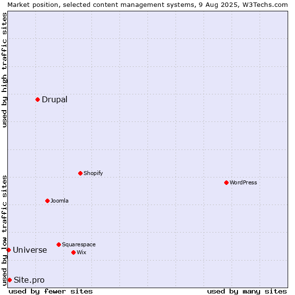 Market position of Drupal vs. Site.pro vs. Universe
