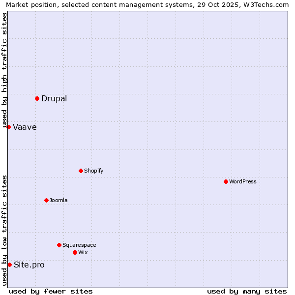 Market position of Drupal vs. Site.pro vs. Vaave